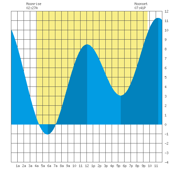 Naukati Bay tide chart for Thursday, June 15, 2023