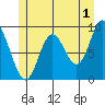 Naukati Bay tide chart for Thursday, June 1, 2023