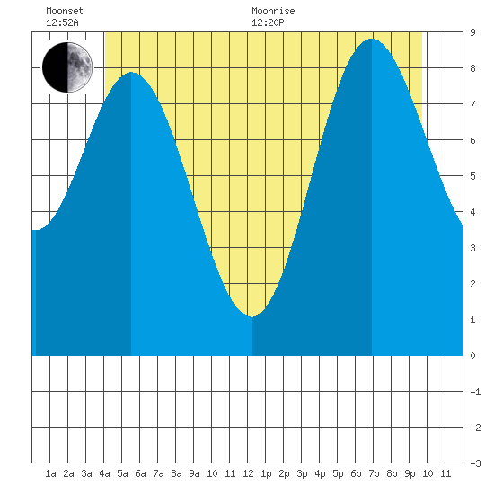 Naukati Bay tide chart for Sunday, June 25, 2023
