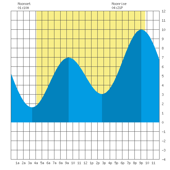 Naukati Bay tide chart for Wednesday, June 28, 2023