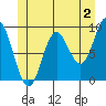 Naukati Bay tide chart for Friday, June 2, 2023
