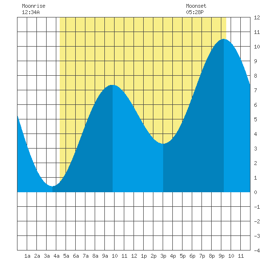 Naukati Bay tide chart for Wednesday, July 12, 2023