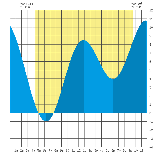 Naukati Bay tide chart for Saturday, July 15, 2023