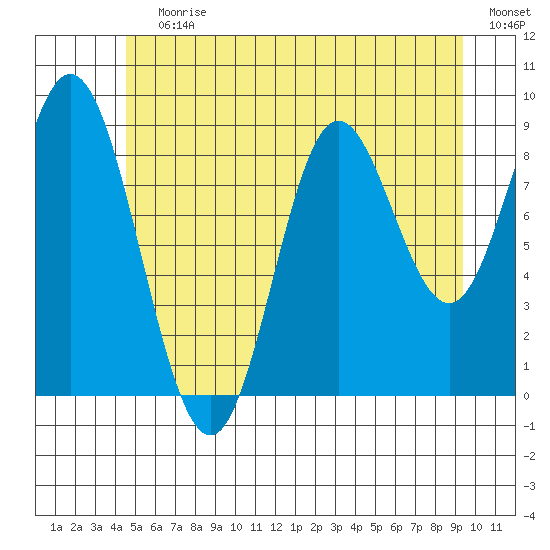 Naukati Bay tide chart for Wednesday, July 19, 2023