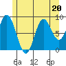 Naukati Bay tide chart for Thursday, July 20, 2023