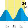 Naukati Bay tide chart for Monday, July 24, 2023