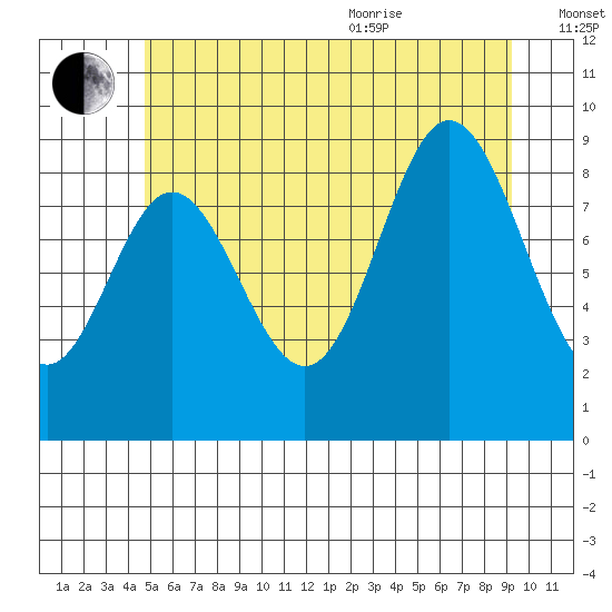 Naukati Bay tide chart for Tuesday, July 25, 2023