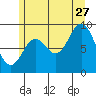 Naukati Bay tide chart for Thursday, July 27, 2023