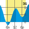 Naukati Bay tide chart for Monday, July 31, 2023