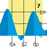 Naukati Bay tide chart for Friday, July 7, 2023