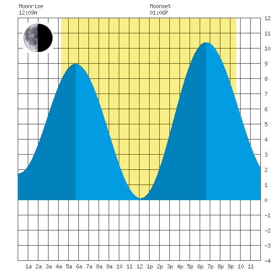 Naukati Bay tide chart for Sunday, July 9, 2023