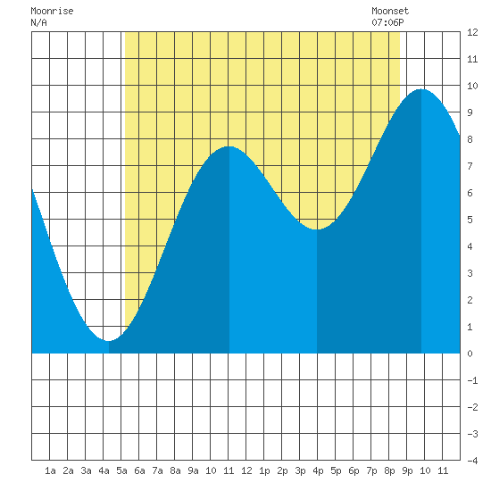 Naukati Bay tide chart for Friday, August 11, 2023