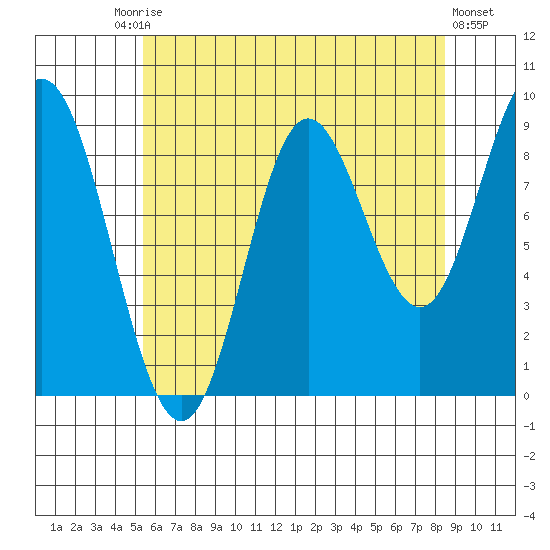 Naukati Bay tide chart for Tuesday, August 15, 2023
