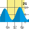 Naukati Bay tide chart for Monday, August 21, 2023
