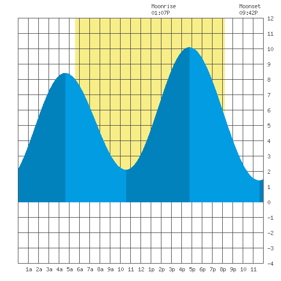 Naukati Bay tide chart for Tuesday, August 22, 2023