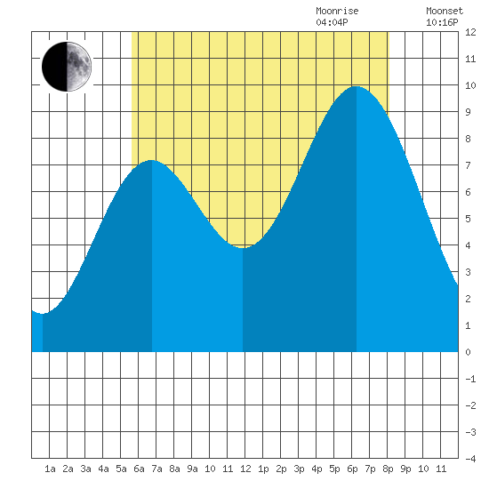 Naukati Bay tide chart for Thursday, August 24, 2023