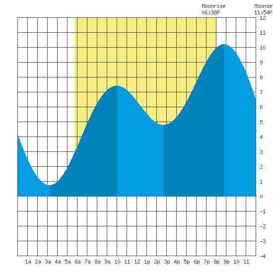 Naukati Bay tide chart for Saturday, August 26, 2023
