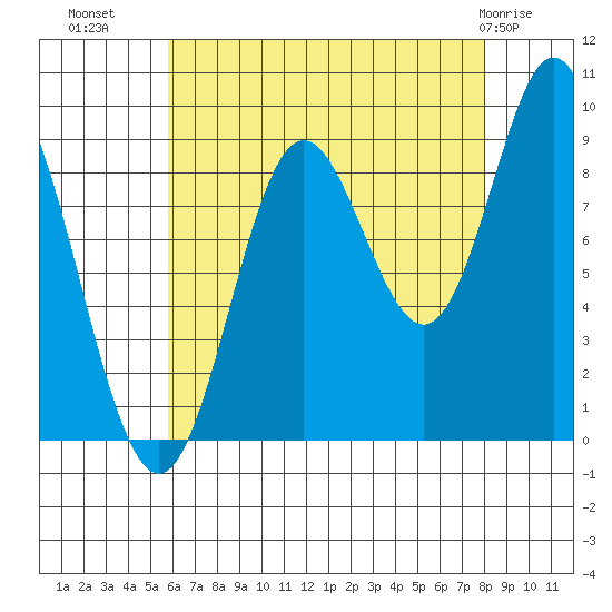 Naukati Bay tide chart for Monday, August 28, 2023