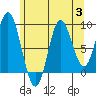Naukati Bay tide chart for Thursday, August 3, 2023