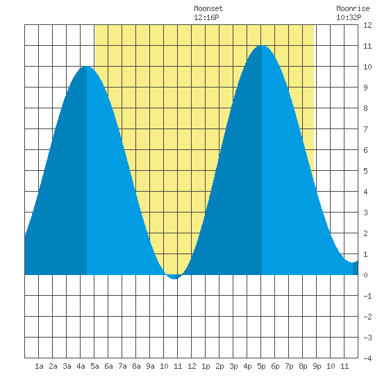 Naukati Bay tide chart for Sunday, August 6, 2023