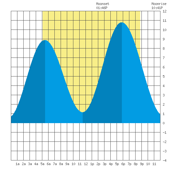 Naukati Bay tide chart for Monday, August 7, 2023