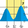 Naukati Bay tide chart for Monday, August 7, 2023