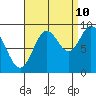Naukati Bay tide chart for Sunday, September 10, 2023