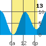 Naukati Bay tide chart for Wednesday, September 13, 2023