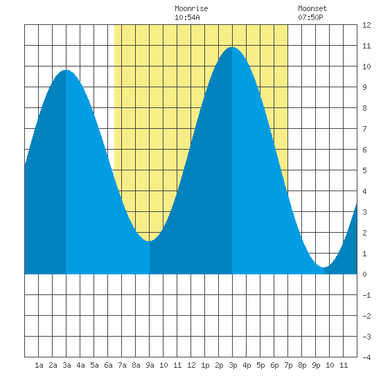 Naukati Bay tide chart for Monday, September 18, 2023