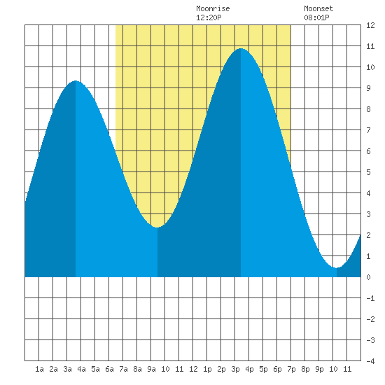 Naukati Bay tide chart for Tuesday, September 19, 2023