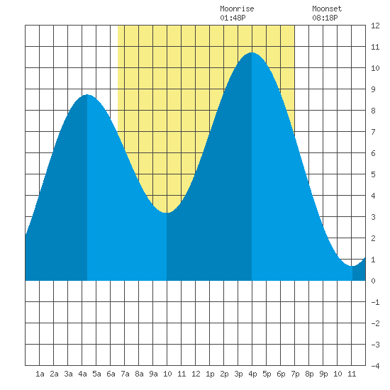 Naukati Bay tide chart for Wednesday, September 20, 2023