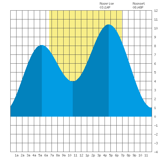 Naukati Bay tide chart for Thursday, September 21, 2023