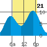 Naukati Bay tide chart for Thursday, September 21, 2023