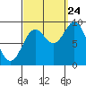 Naukati Bay tide chart for Sunday, September 24, 2023