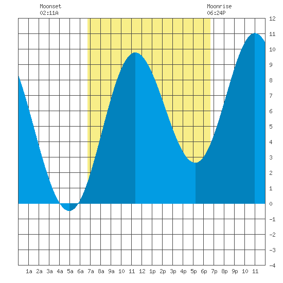 Naukati Bay tide chart for Tuesday, September 26, 2023
