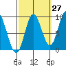 Naukati Bay tide chart for Wednesday, September 27, 2023