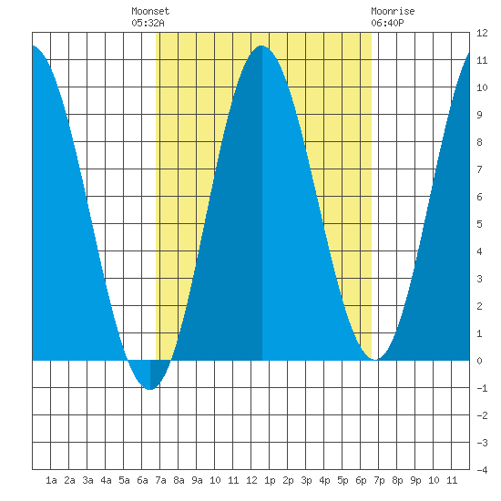 Naukati Bay tide chart for Thursday, September 28, 2023