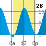 Naukati Bay tide chart for Thursday, September 28, 2023
