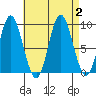 Naukati Bay tide chart for Saturday, September 2, 2023