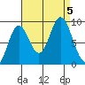 Naukati Bay tide chart for Tuesday, September 5, 2023