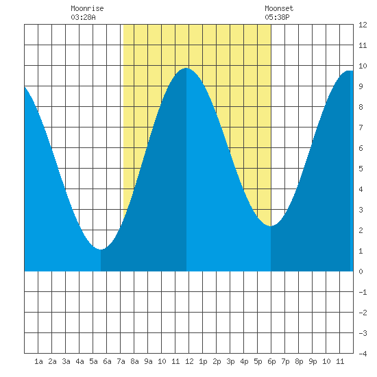 Naukati Bay tide chart for Wednesday, October 11, 2023