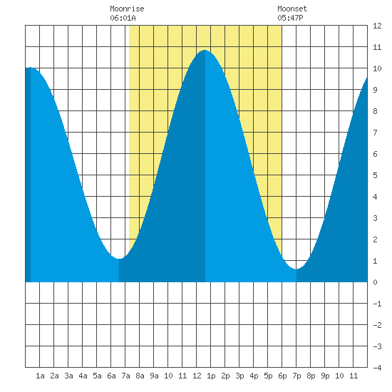 Naukati Bay tide chart for Friday, October 13, 2023