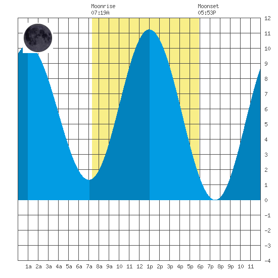 Naukati Bay tide chart for Saturday, October 14, 2023