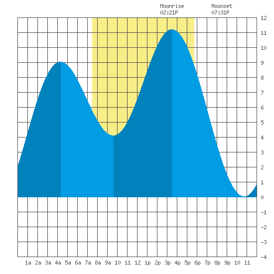 Naukati Bay tide chart for Thursday, October 19, 2023