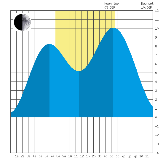 Naukati Bay tide chart for Saturday, October 21, 2023