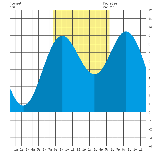 Naukati Bay tide chart for Monday, October 23, 2023