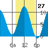 Naukati Bay tide chart for Friday, October 27, 2023