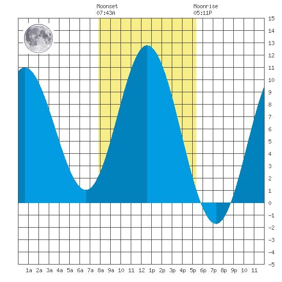 Naukati Bay tide chart for Saturday, October 28, 2023
