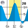 Naukati Bay tide chart for Saturday, October 28, 2023