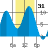 Naukati Bay tide chart for Tuesday, October 31, 2023